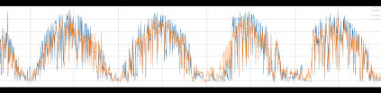 Solar Radiation Prediction